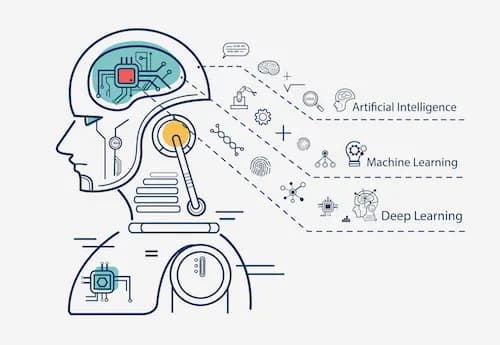 Understanding AI, Machine Learning, Neural Networks, and Deep Learning