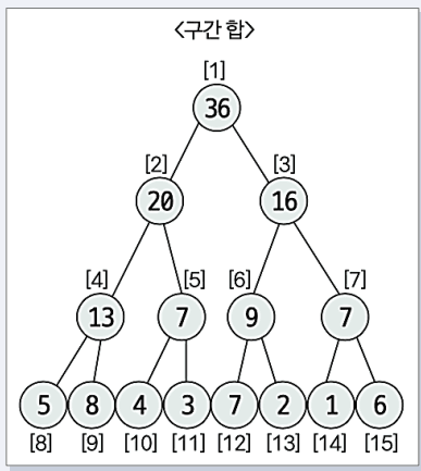 Tree in Algorithms (1/2) : Binary search tree, Segment tree