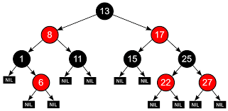 Tree in Algorithms (2/2) : Red Black Tree
