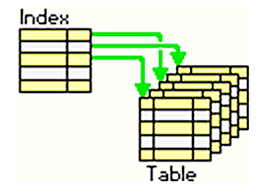 Database Design and Construction : Index Essential (1/2)