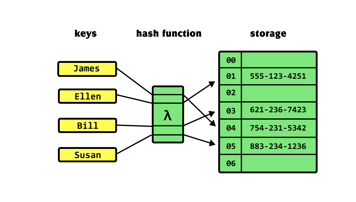 Hash Table and Hash Function (1/3)