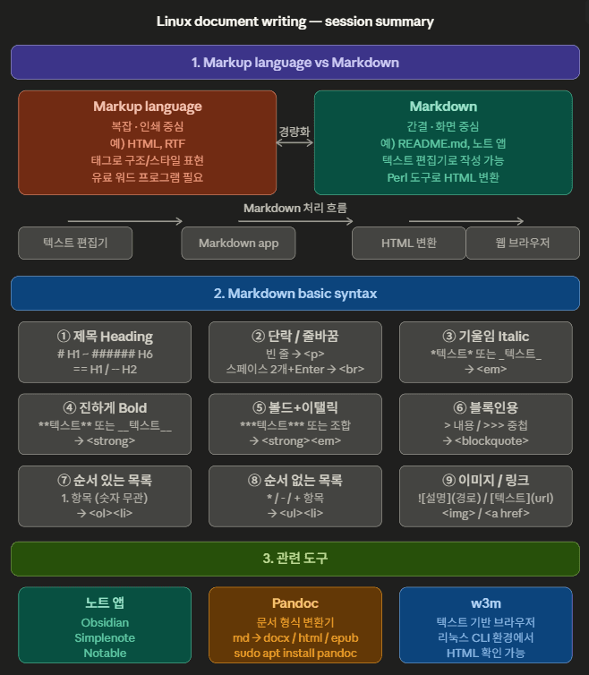 Writing Documents in a Linux Environment