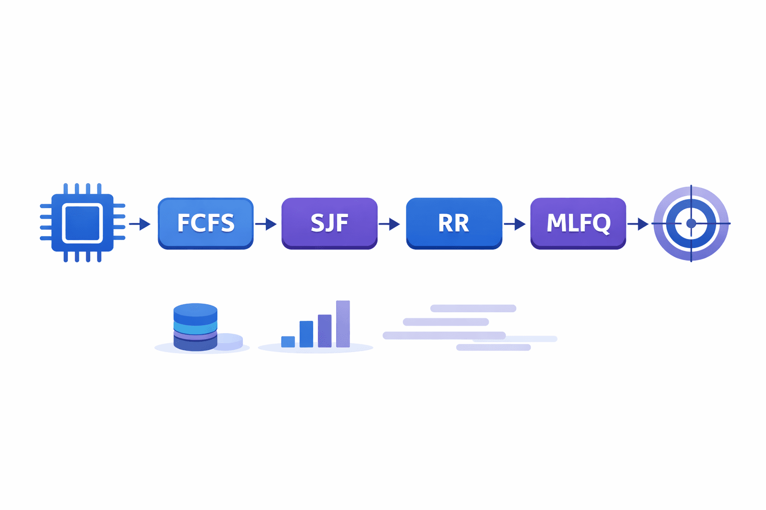 CPU 스케줄링 알고리즘 총정리