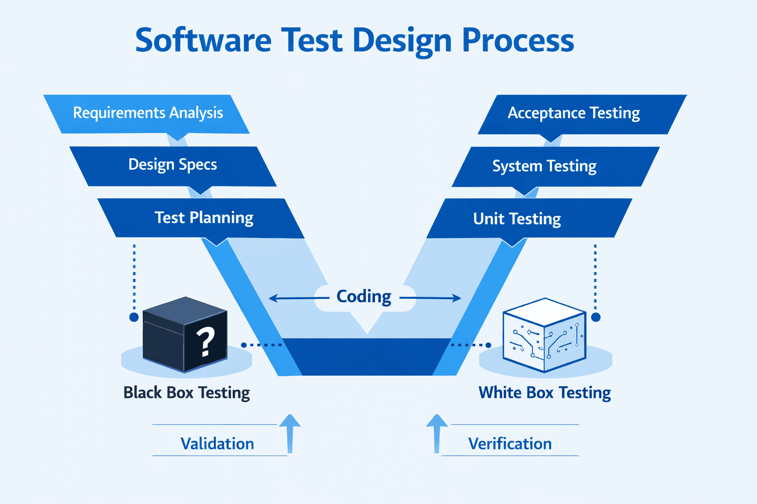 Test Design: Concepts, Techniques, and Black Box Testing